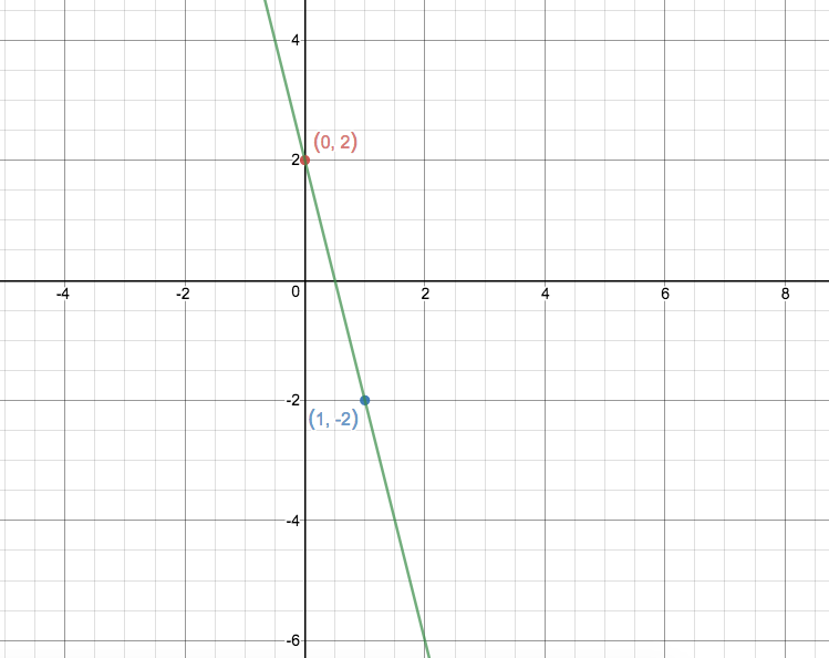 how-do-you-graph-the-equation-y-4x-2-socratic